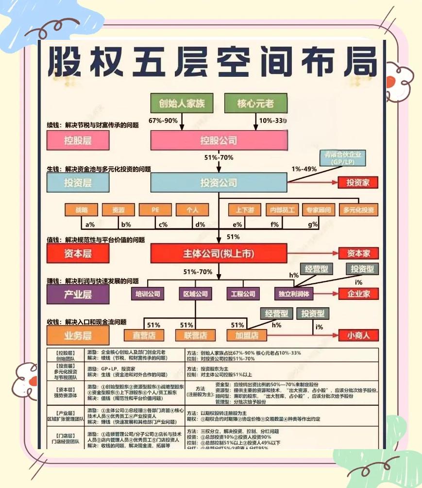 股权设计传承规划(股权设计协议书建议收藏)成都市
