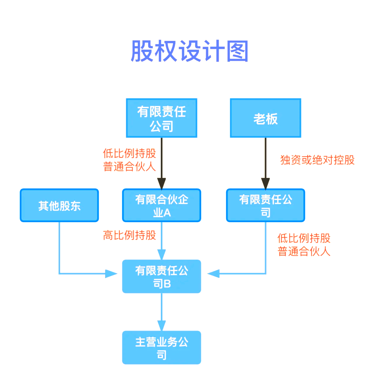 股权设计传承规划(股权设计协议书建议收藏)成都市