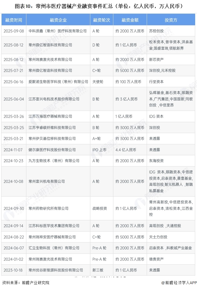 每周融资事件汇总(融资周期是多长时间)成都市