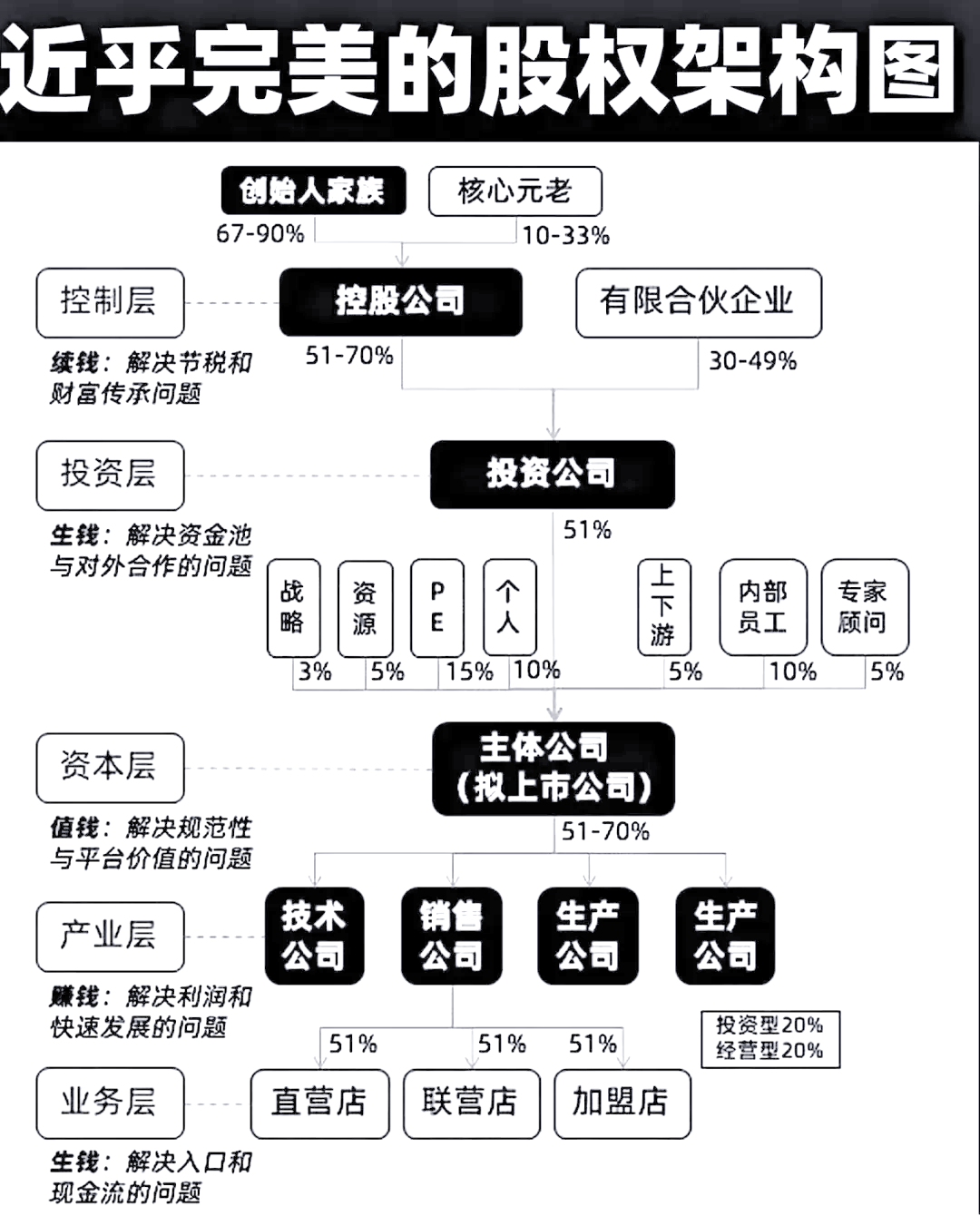 股权架构设计模板(股权架构设计方案范本)成都市