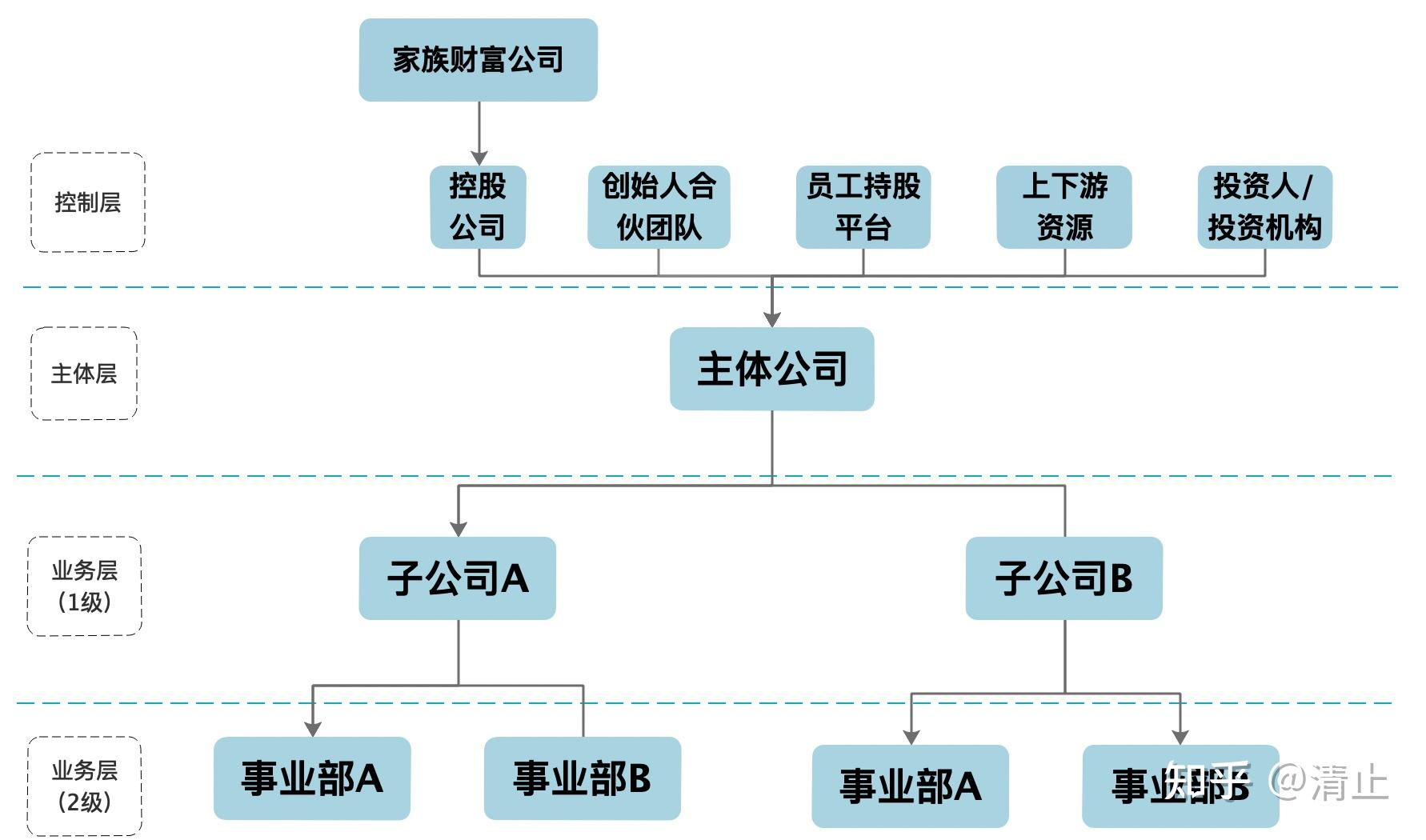 股权架构设计流程(股权架构设计的基本原则)成都市