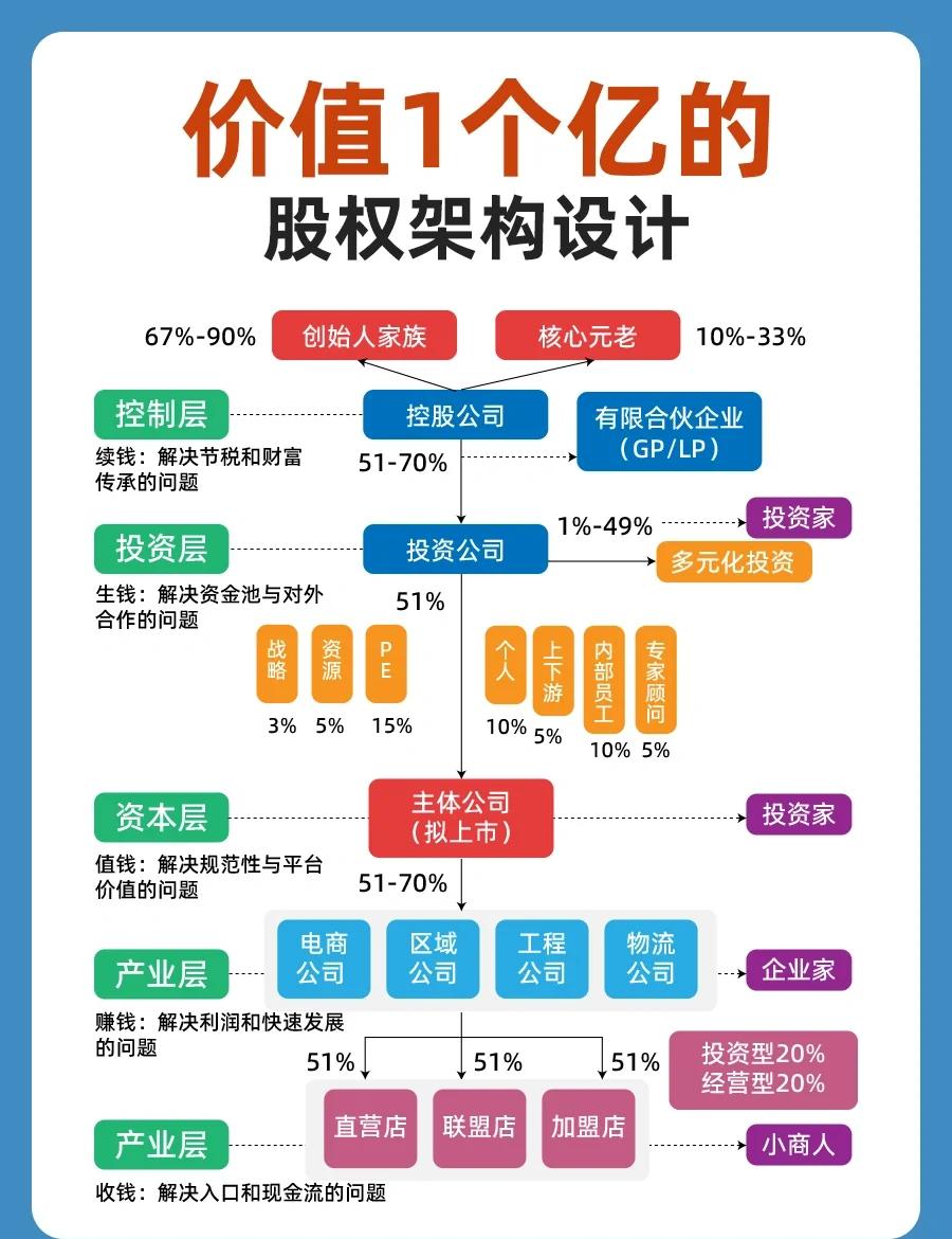 股权架构设计重组(股权架构设计重组流程)成都市