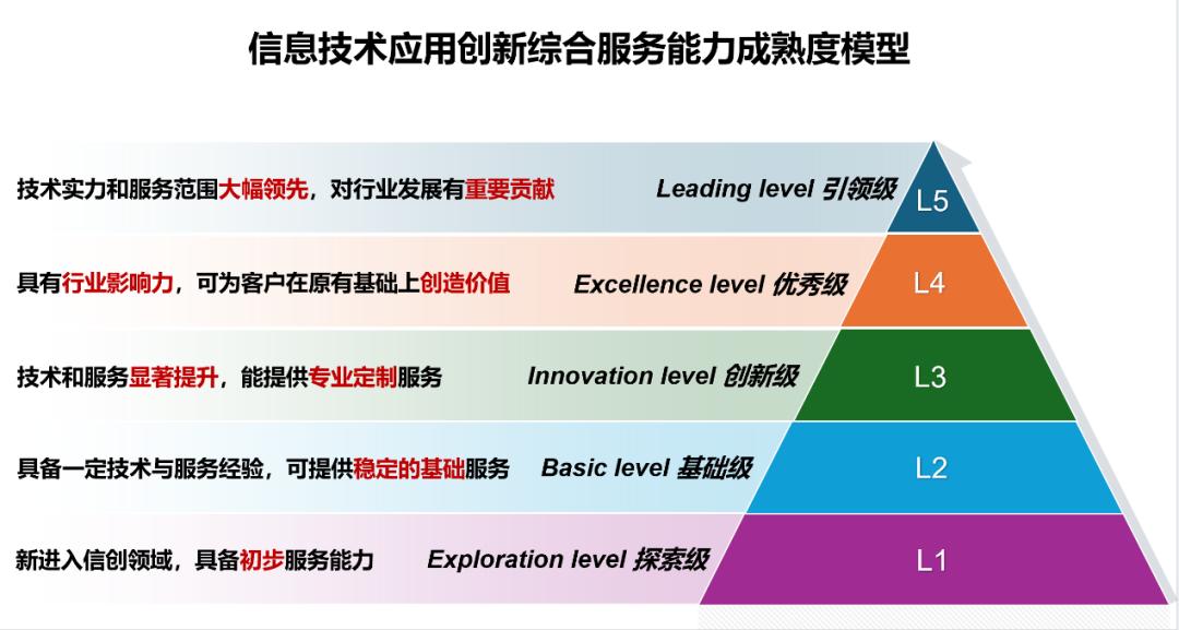 数字化成熟度评估(数字化能力成熟度评估)成都市