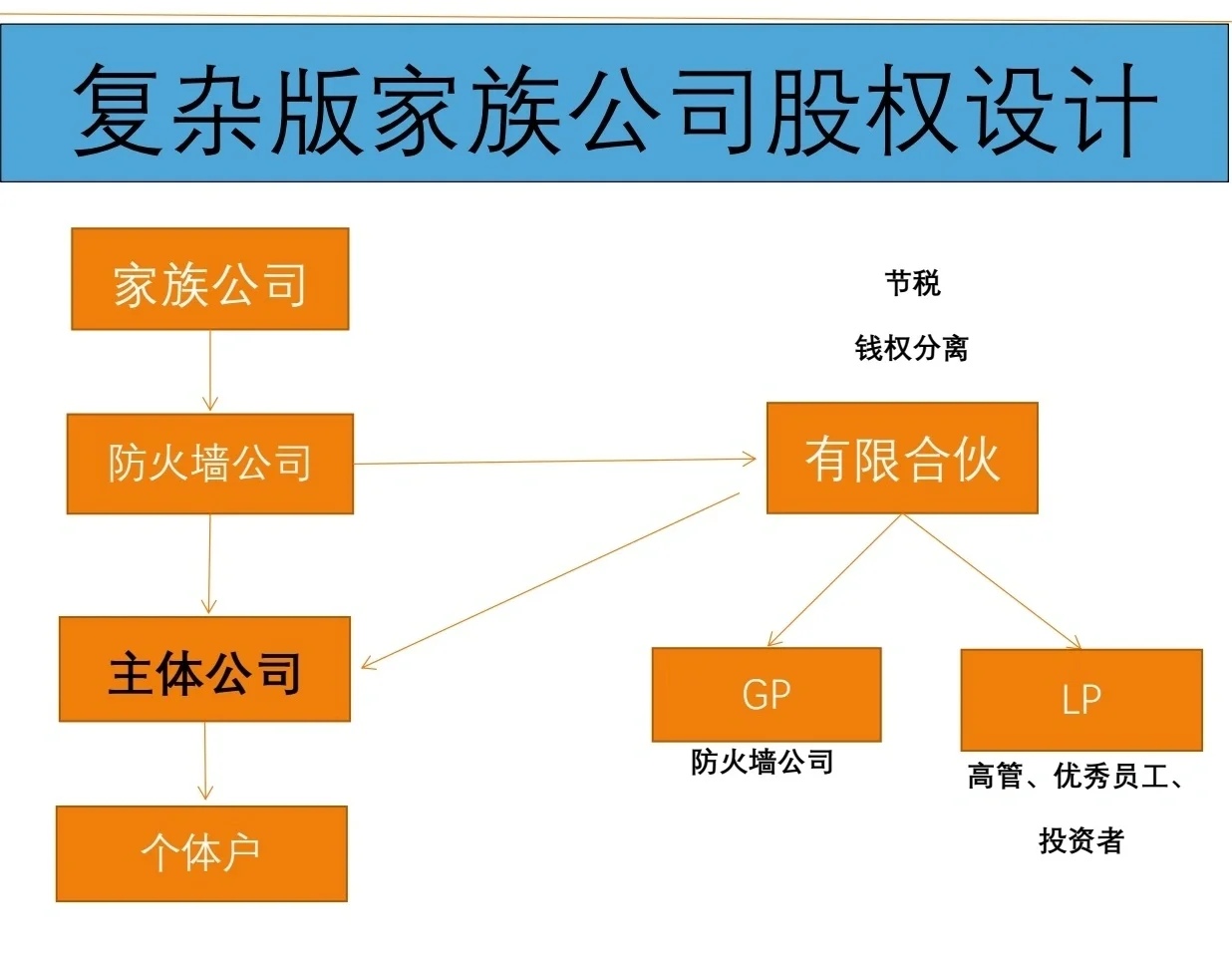 有限合伙架构设计(有限合伙股权架构案例)成都市 有限合伙架构设计(有限合伙股权架构案例)成都市