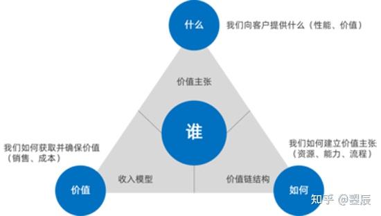 商业模式创新方法(商业模式创新的基本思路)成都市