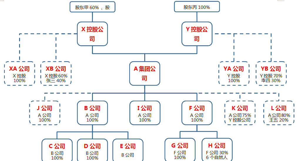 股权架构设计重组(股权架构设计重组方案)成都市 股权架构设计重组(股权架构设计重组方案)成都市