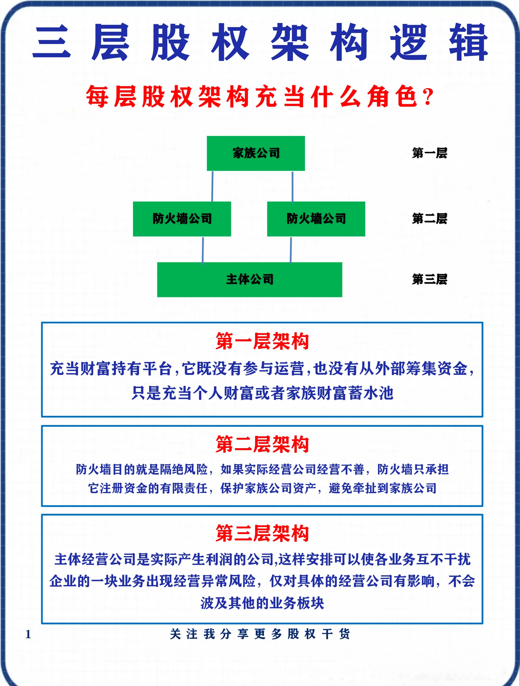 股权架构设计优化(股权架构设计方案范本)成都市