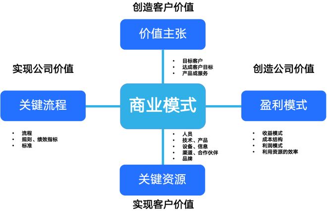 商业模式创新案例(商业模式创新成功案例)成都市